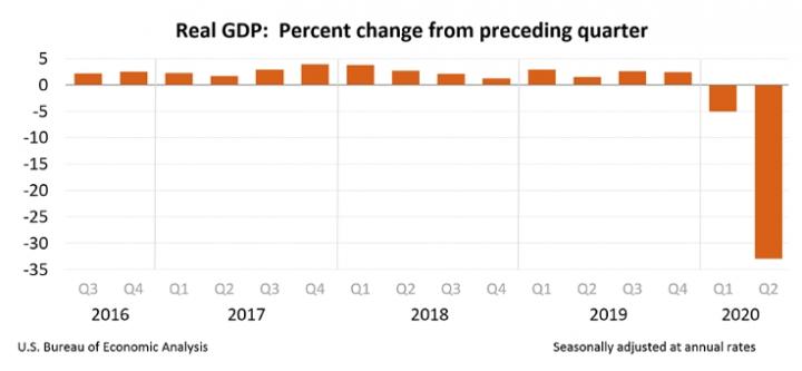 Экономика США рухнула на треть из-за пандемии (инфографика)
