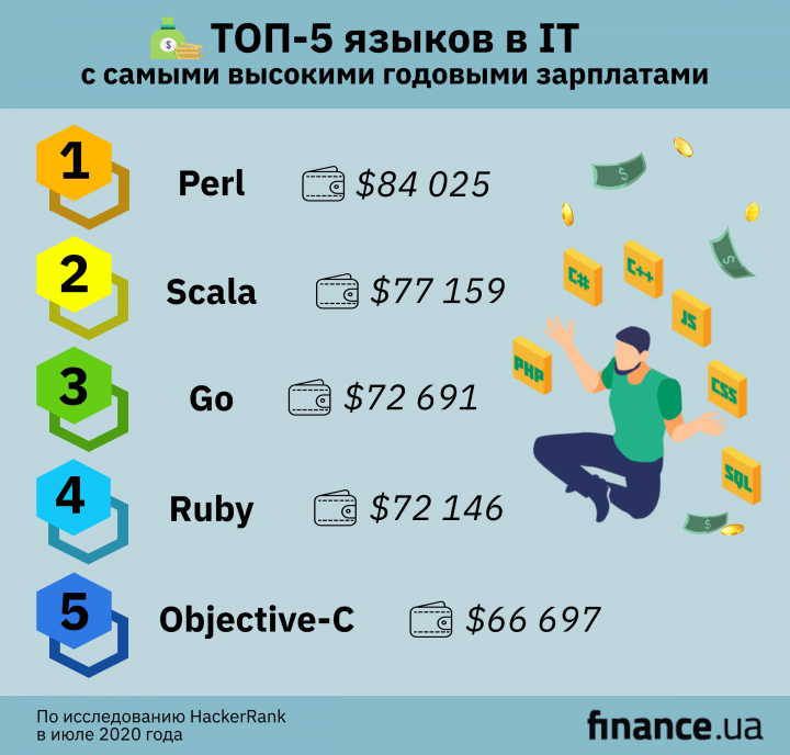 15 языков программирования, которые обеспечивают высокие зарплаты в IT (инфографика)