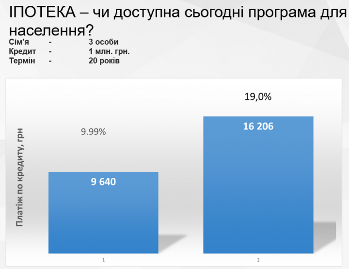 Как восстанавливается спрос на ипотечное кредитование в Украине - FinUpdate