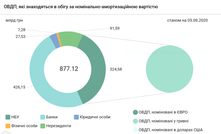 Украинские компании и иностранцы за неделю избавились от ОВГЗ на 2 млрд грн