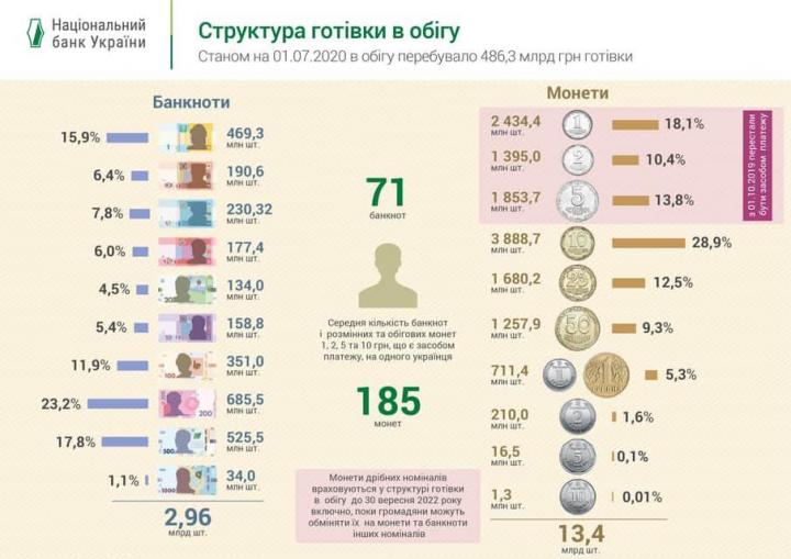Названо количество банкнот и монет в кошельках украинцев