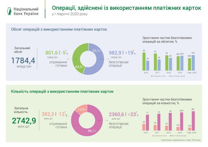 Украинцы отдают предпочтение безналичным операциям (инфографика)