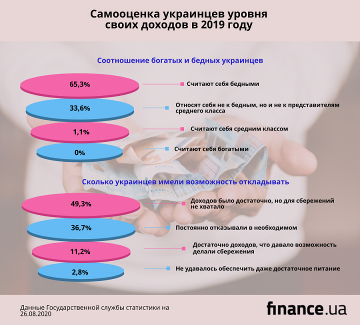 Две трети украинцев считают себя бедными (инфографика)