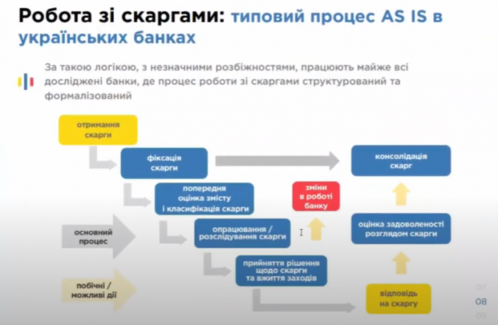 ТОП-3 самых популярных причин жалоб на украинские банки