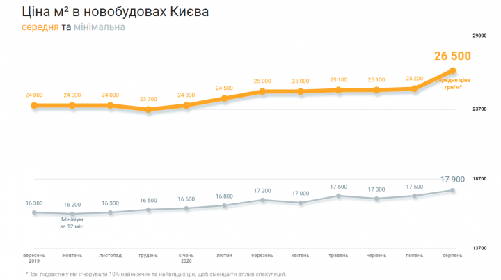 Сколько в среднем стоят самые дешевые квартиры в новостройках Киева