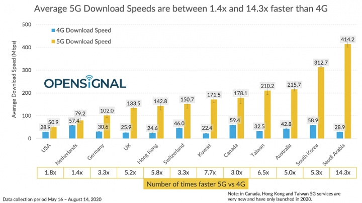 Опубликован рейтинг стран с самым скоростным 5G-интернетом