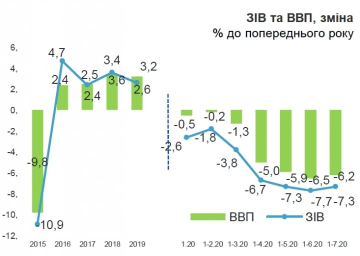 Падение экономики Украины замедлилось