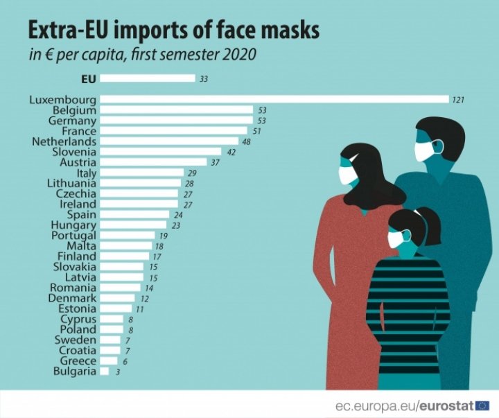 Импорт медицинских масок в ЕС вырос на 1800%, основной поставщик - Китай
