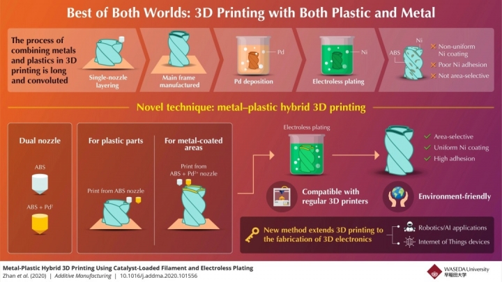 Разработан гибридный экологический метод 3D-печати