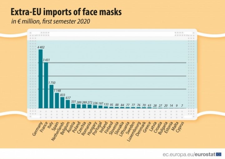 Импорт медицинских масок в ЕС вырос на 1800%, основной поставщик - Китай