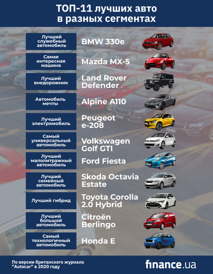 Названы лучшие автомобили 2020 года в каждом сегменте (инфографика)