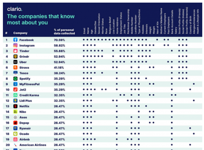 Рейтинг компаний, собирающих максимум данных о пользователях (инфографика)