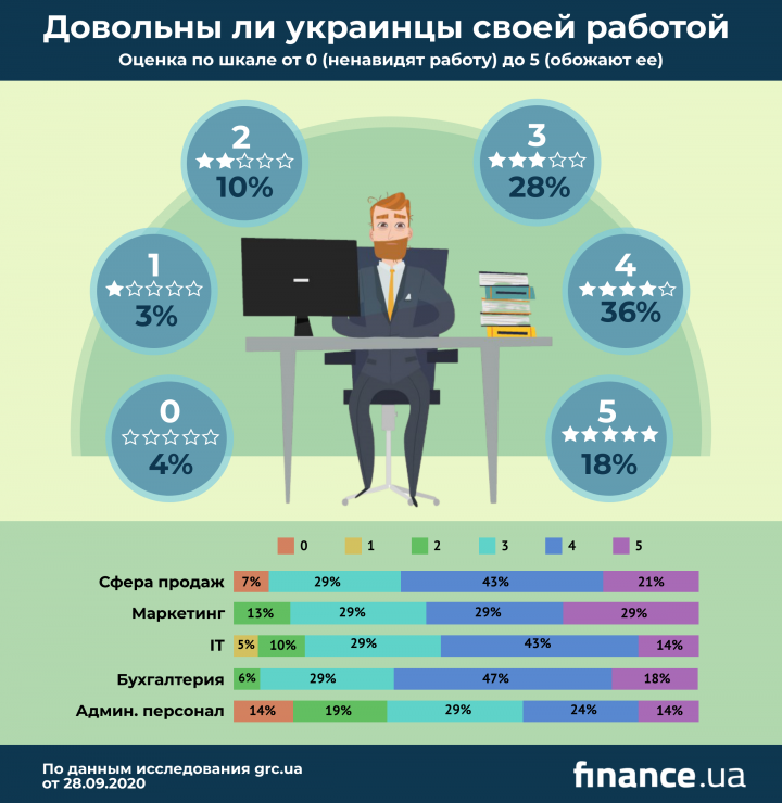Довольны ли украинцы своими профессиями (инфографика)