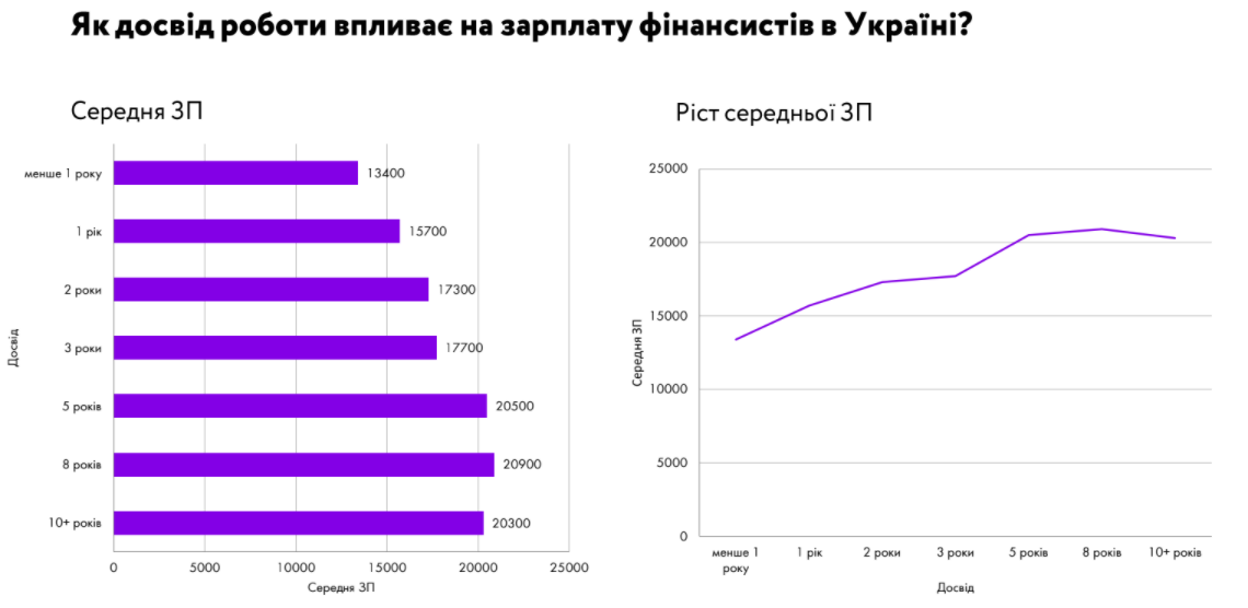 Сколько зарабатывают финансисты в Украине (исследование)