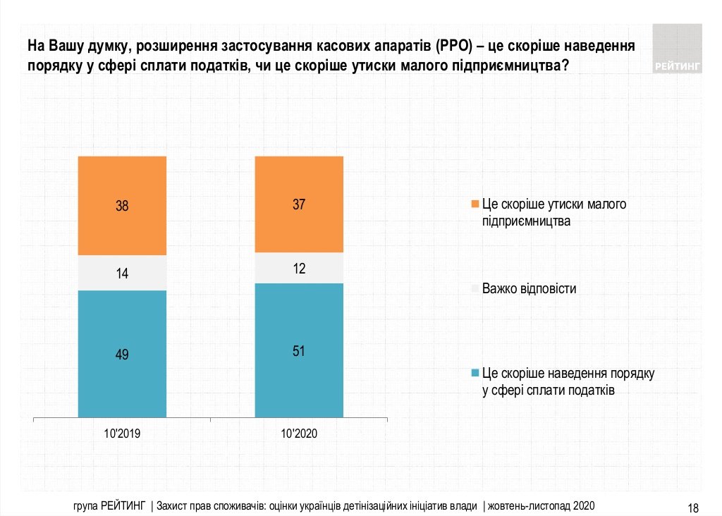 Кассовые аппараты: сколько украинцев считают расширение фискализации ущемлением малого бизнеса (опрос)