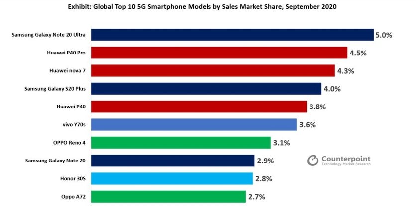 Аналитики назвали самые продаваемые 5G-смартфоны в мире