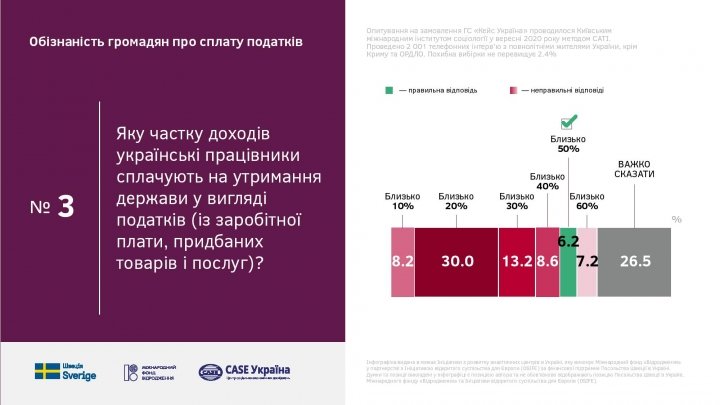 Осведомленность украинцев о налогах и бюджете критически низкая (инфографика)
