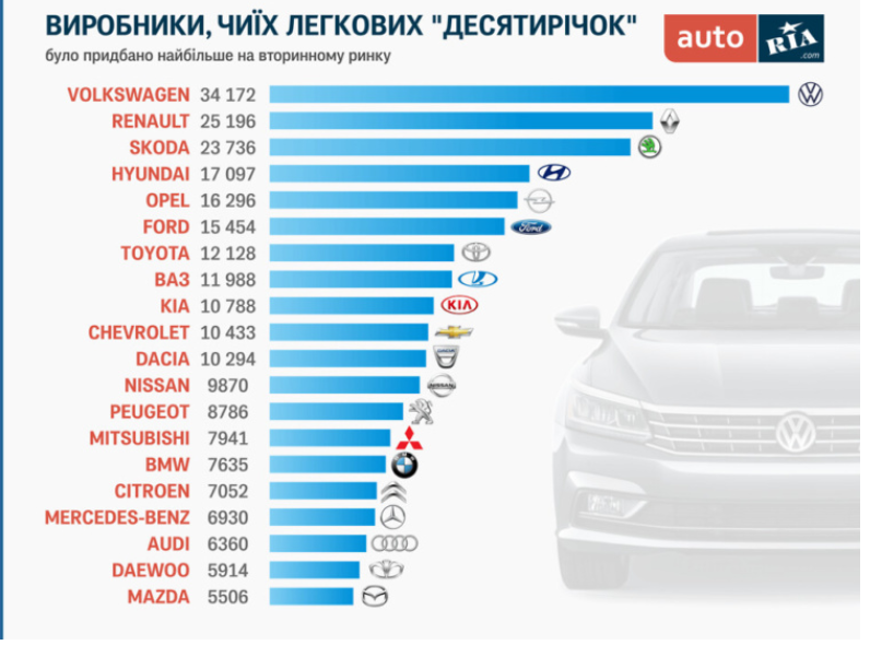 Самые популярные подержанные авто в Украине, которым около 10 лет (инфографика)