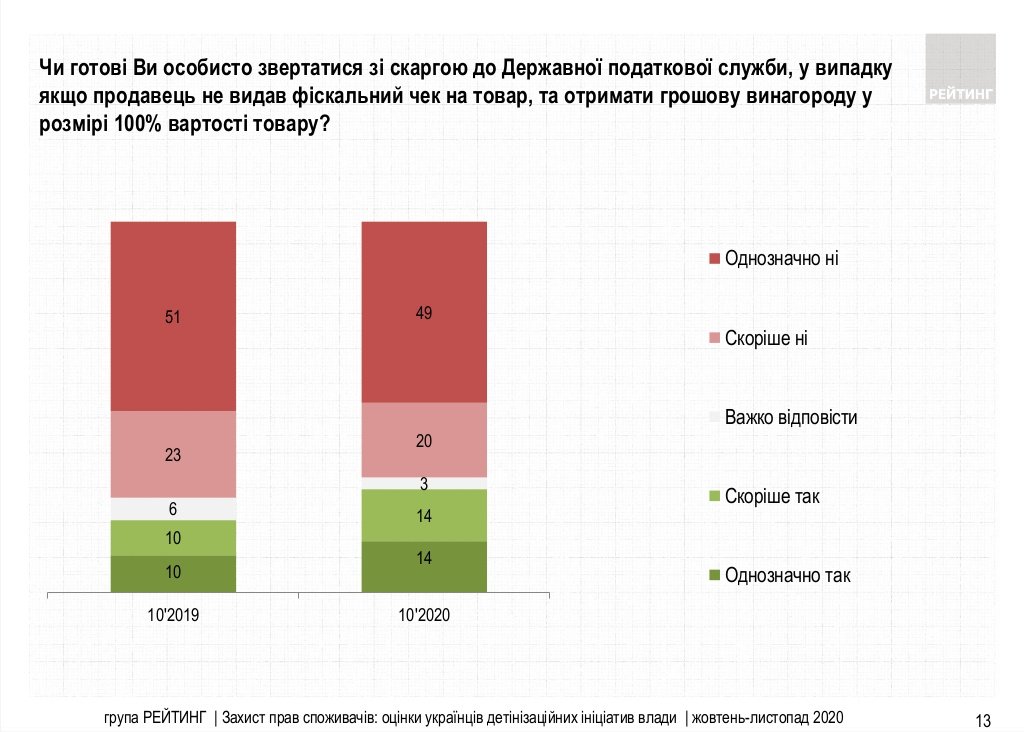 Кассовые аппараты: сколько украинцев считают расширение фискализации ущемлением малого бизнеса (опрос)