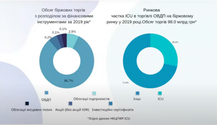 Во что чаще всего инвестируют украинцы - ICU