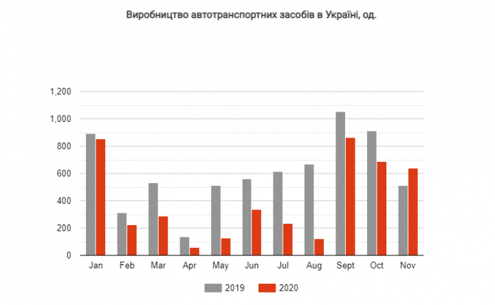 Автопроизводство в Украине выросло почти на 25%