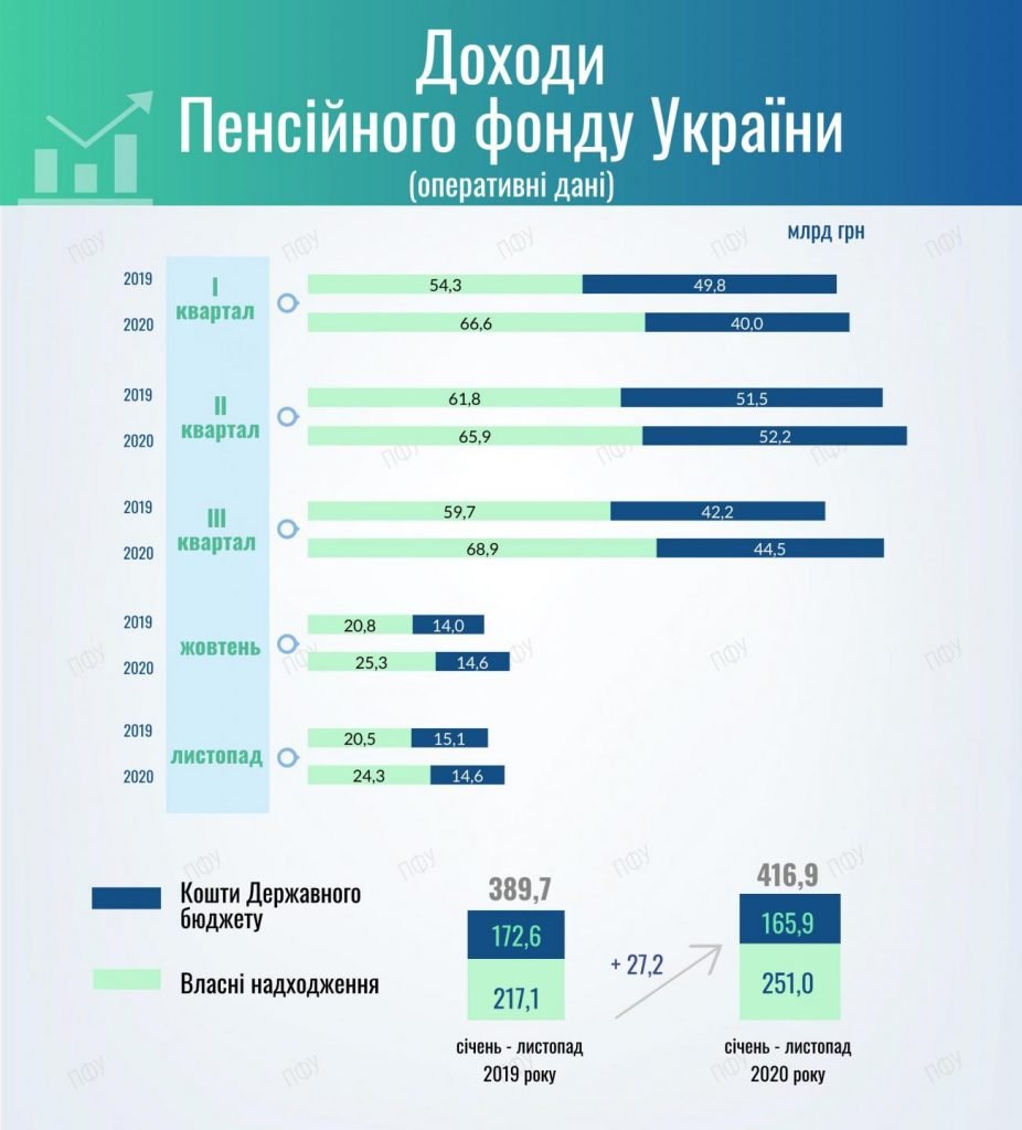 Дефицит Пенсионного фонда Украины превысил 18 млрд гривен (инфографика)