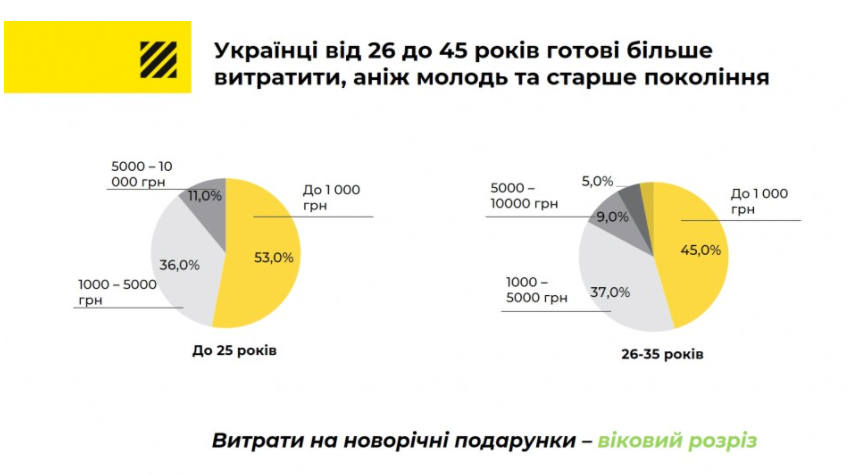 Сколько украинцы готовы потратить на подарки к Новому году (инфографика)
