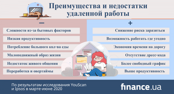 Отношение украинцев к удаленной работе (инфографика)