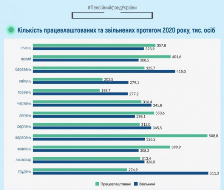 Численность наемных работников в Украине упала ниже 10 миллионов