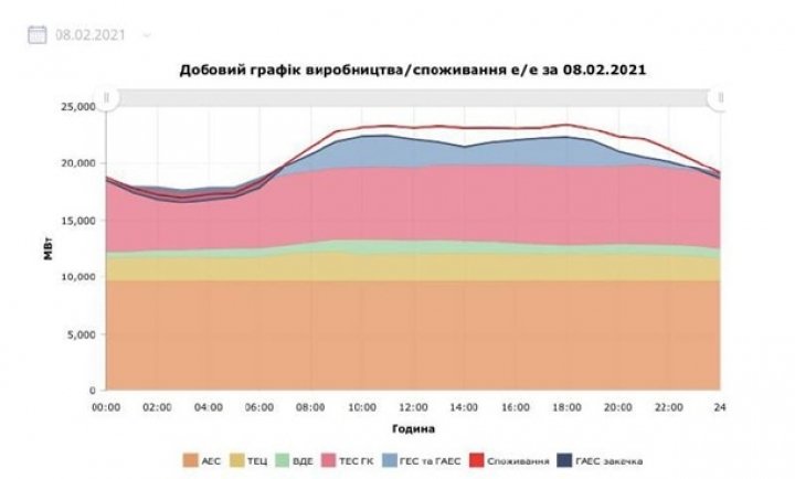 В Украине рекордное потребление электроэнергии за шесть лет