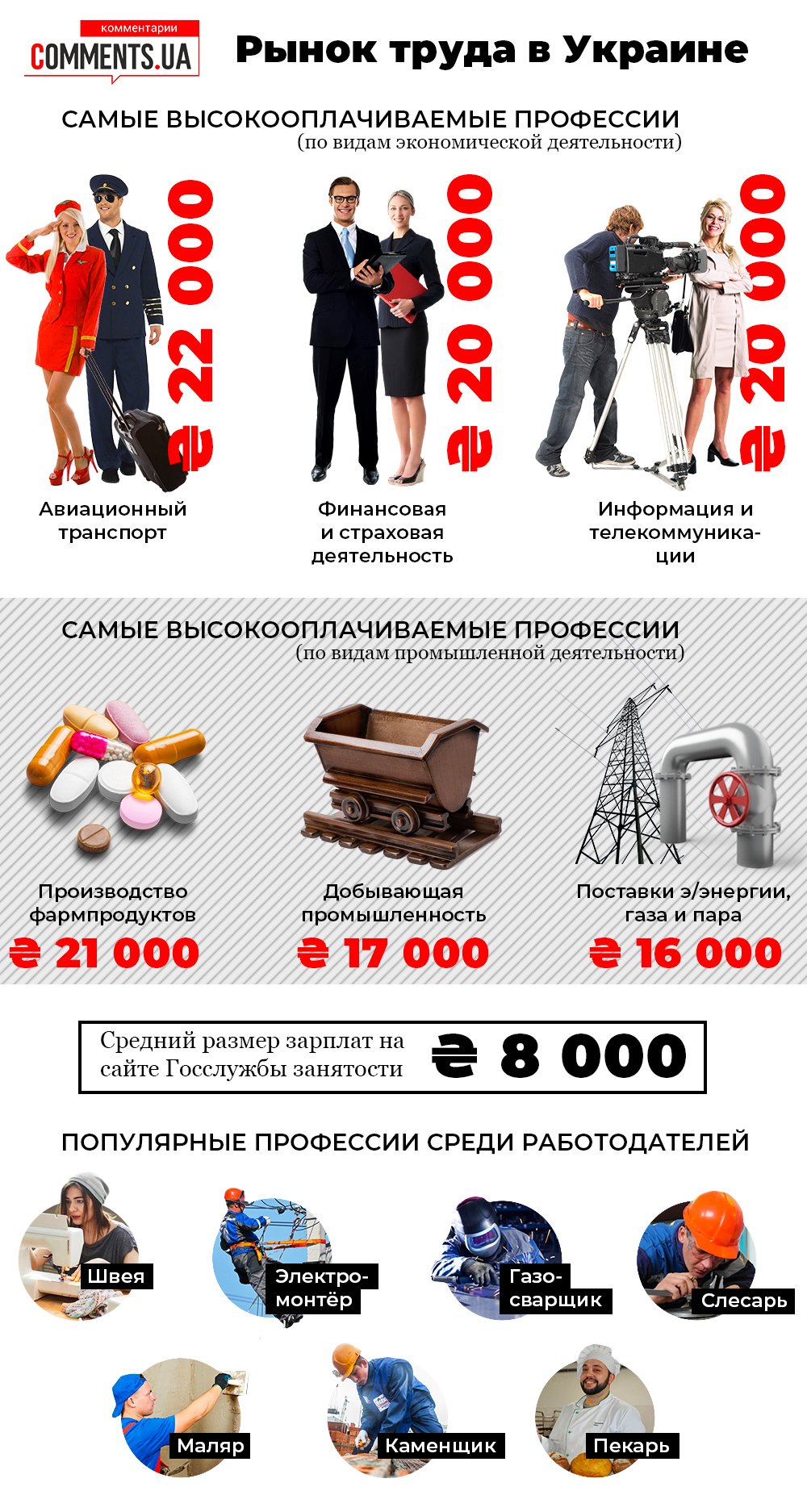 Самые высокооплачиваемые профессии в Украине