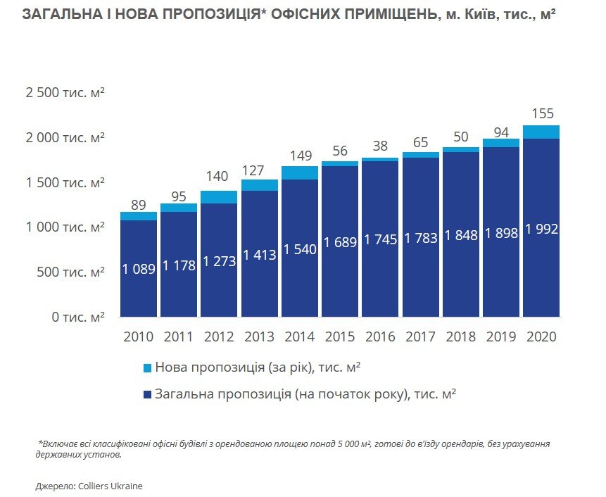 Офисная недвижимость Киева (инфографика)