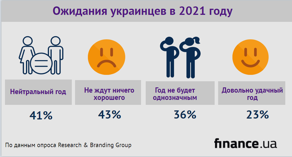 Ожидания украинцев в 2021 году (инфографика)