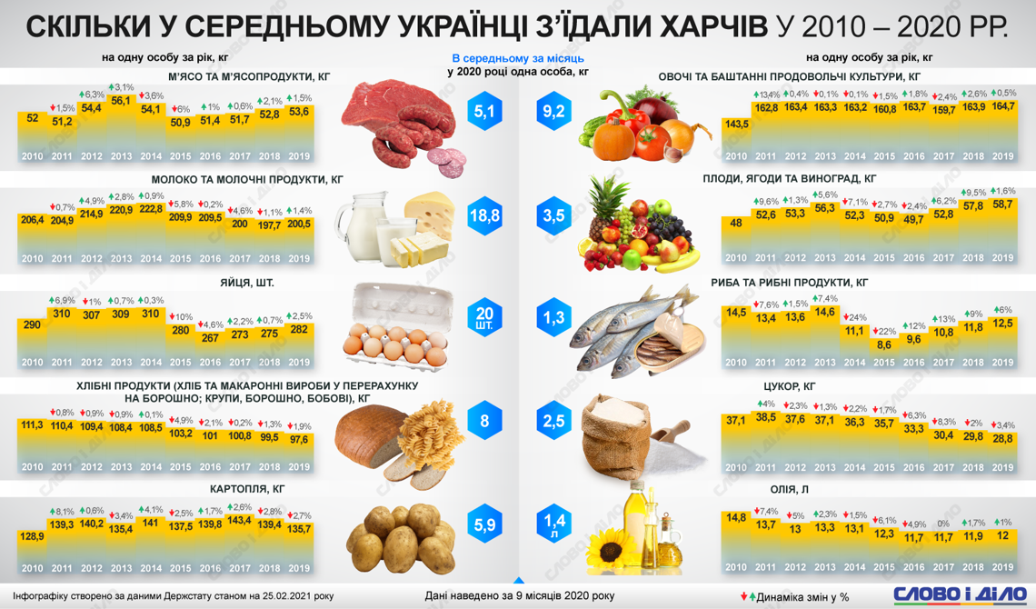 Сколько основных продуктов съели украинцы за последние 10 лет (инфографика)