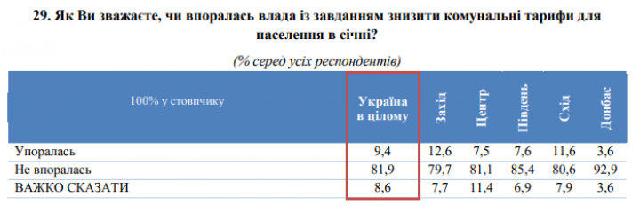 Две трети украинцев заметили рост тарифов на коммуналку