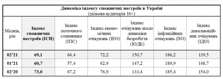 Украинцы улучшили ожидания по курсу гривны к доллару