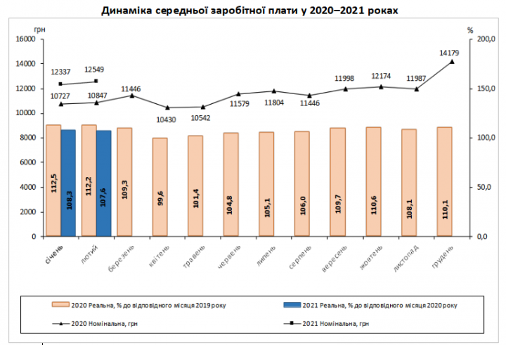 В феврале средняя зарплата украинцев выросла - Госстат