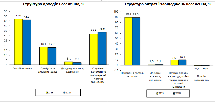 Реальные доходы украинцев в 2020 году выросли — Госстат