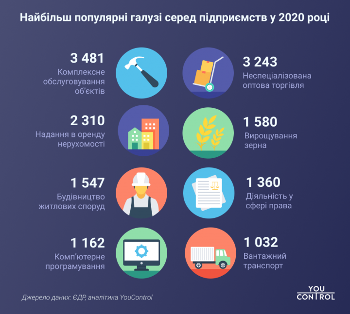 Бизнес в «спячке»: В 2020 году открылось на 20% меньше юрлиц, чем в 2019