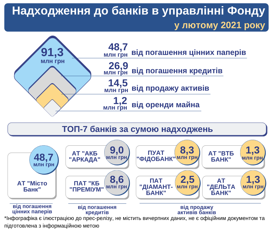 Банки-банкроты в феврале получили 91 млн грн