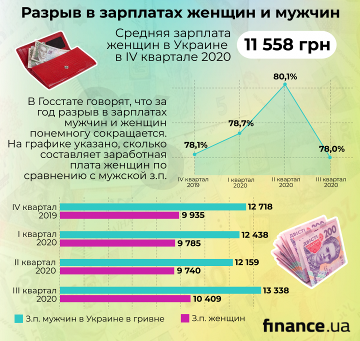 Женщины в Украине: сколько зарабатывают и на что тратят