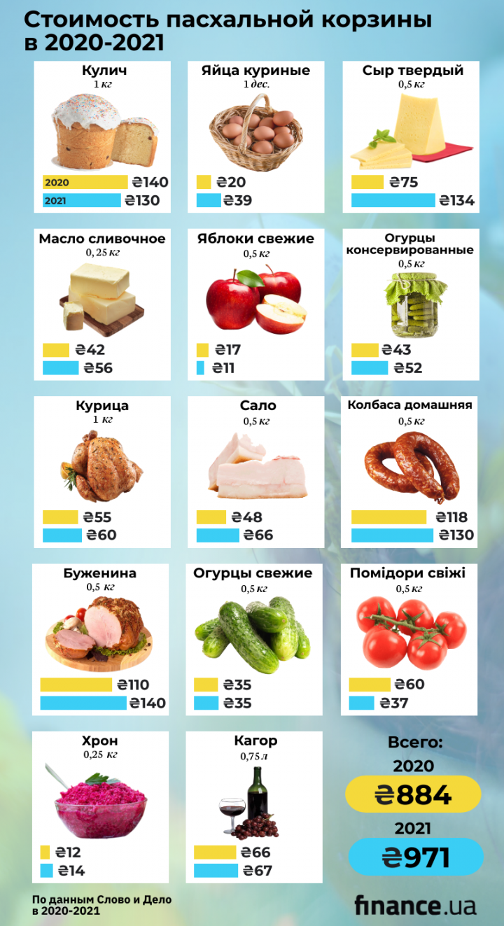 Стоимость пасхальной корзины: на сколько подорожали продукты (инфографика)