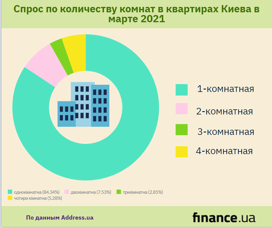 На вторичном рынке растут цены на однокомнатные и двухкомнатные квартиры (инфографика)
