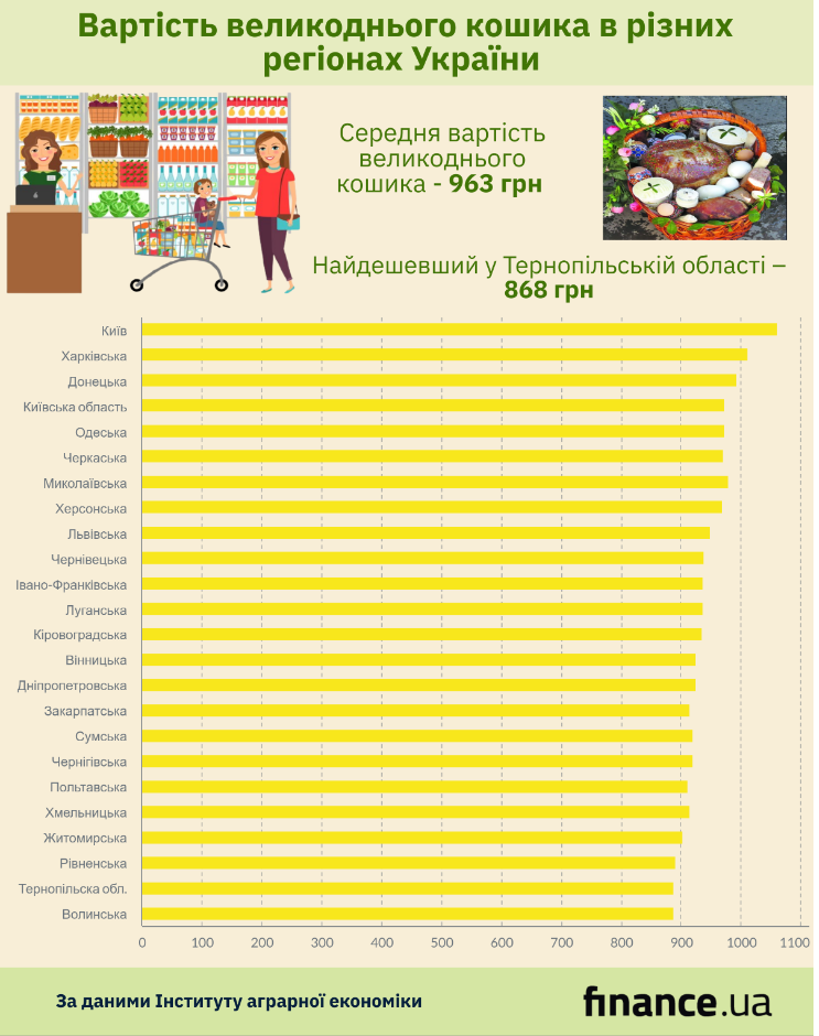 Стоимость пасхальной корзины в разных регионах Украины (инфографика)