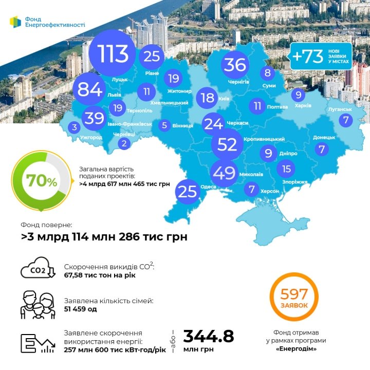 «Энергодом»: Фонд энергоэффективности получил почти 600 заявок от ОСМД