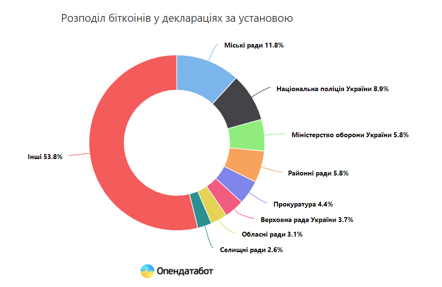 Депутаты, у которых больше всего криптовалюты — OpenDataBot (инфографика)