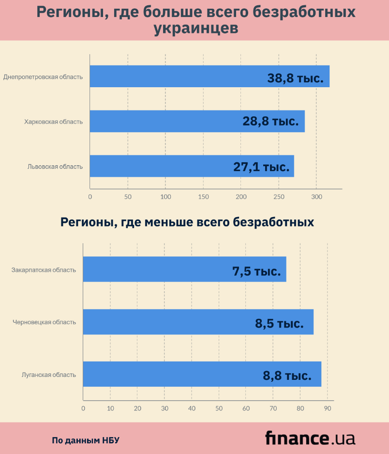Регионы Украины, где больше всего безработных (инфографика)