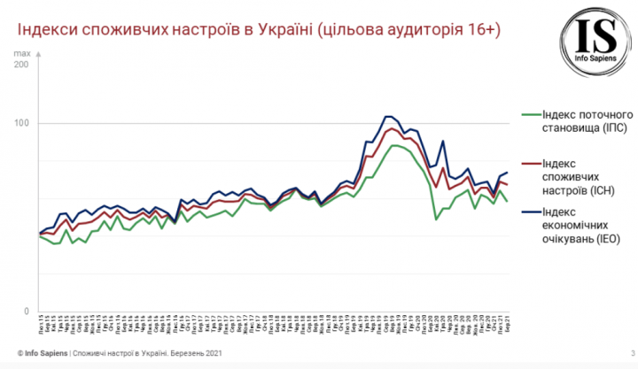 Потребительские настроения украинцев ухудшились