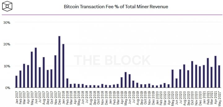 За месяц Bitcoin-майнеры заработали  ,7 млрд
