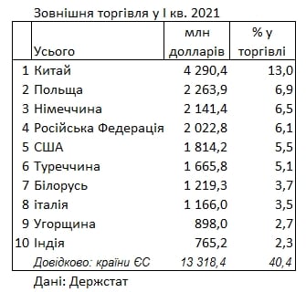 Рейтинг крупнейших торговых партнеров Украины